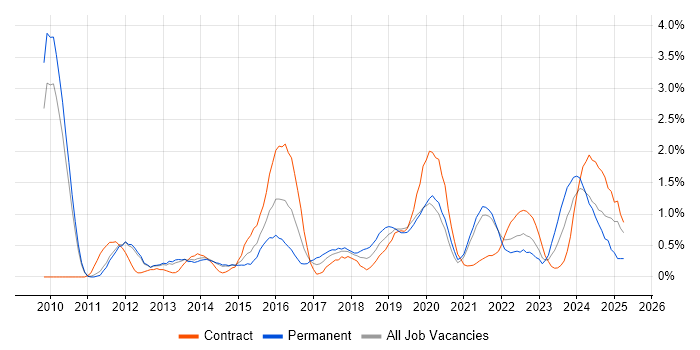 Job vacancy trend for Cloud Computing in Sheffield