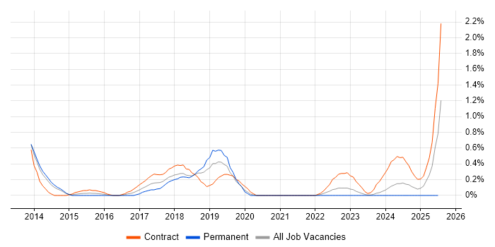 Job vacancy trend for Cloud Consultant in Sheffield