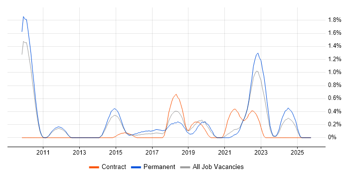 Cloud Developer job vacancy trend in Sheffield