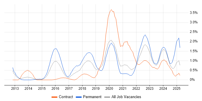 Job vacancy trend for Cloud Engineer in Sheffield