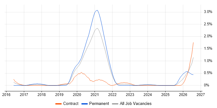 Cloud Platform Engineer job vacancy trend in Sheffield