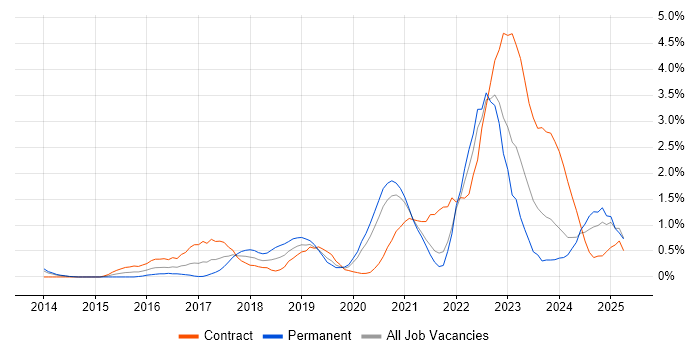 Job vacancy trend for Cloud Security in Sheffield