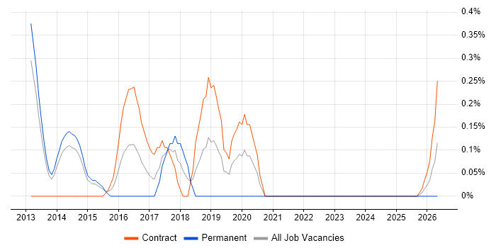 Cloud Solutions Architect job vacancy trend in Sheffield