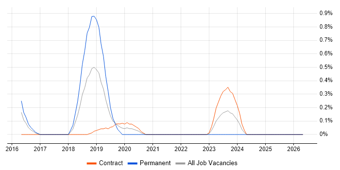 Cloud Specialist job vacancy trend in Sheffield