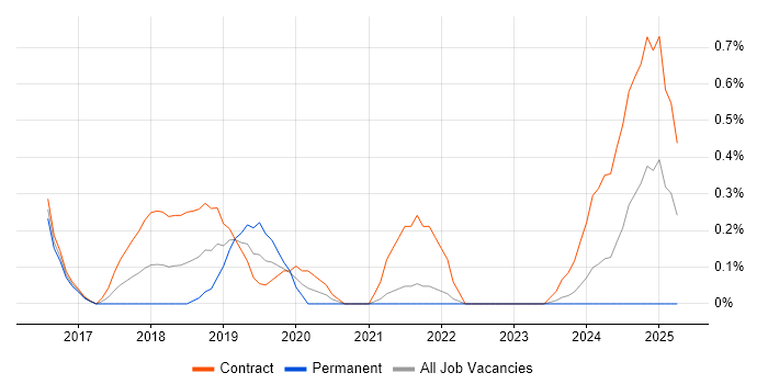 Job vacancy trend for Cloudera in Sheffield