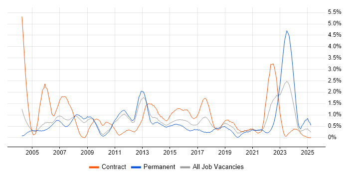 Job vacancy trend for Clustering in Sheffield Job vacancy trend for Clustering in Sheffield