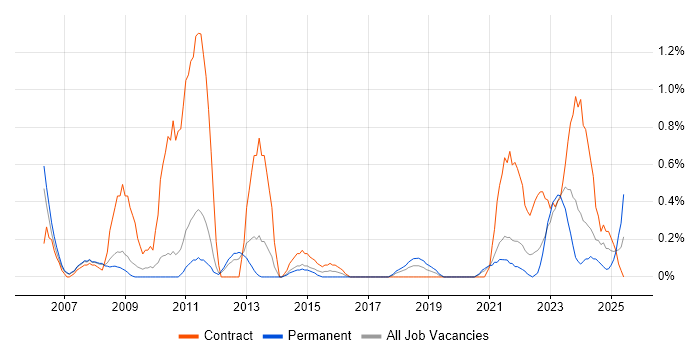 Job vacancy trend for CMDB in Sheffield Job vacancy trend for CMDB in Sheffield