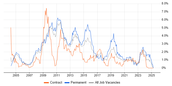 Job vacancy trend for CMS in Sheffield Job vacancy trend for CMS in Sheffield