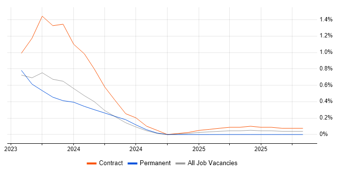 Co-Creation job vacancy trend in Sheffield