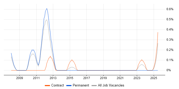 Job vacancy trend for COBOL Developer in Sheffield