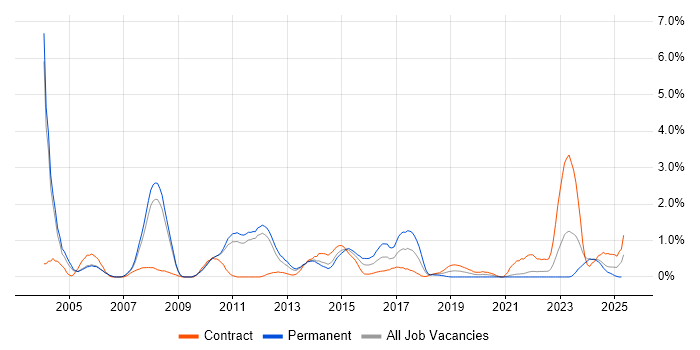 Job vacancy trend for COBOL in Sheffield