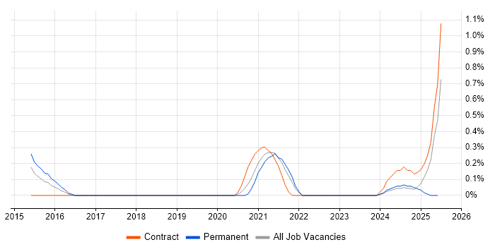 Job vacancy trend for CocoaPods in Sheffield