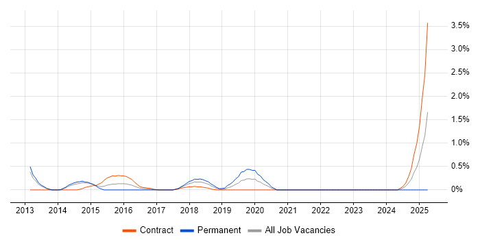 Job vacancy trend for Code Coverage in Sheffield
