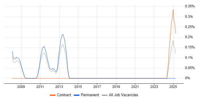 Job vacancy trend for Code Optimisation in Sheffield