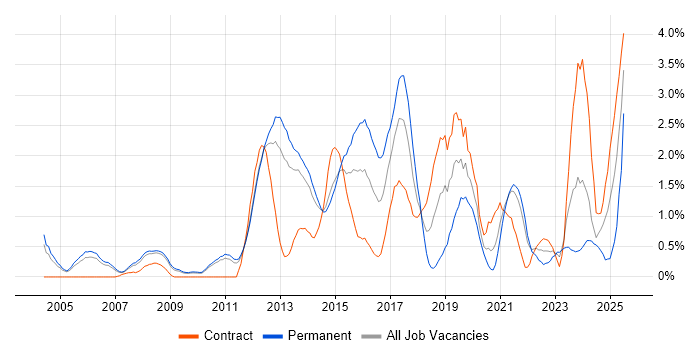 Job vacancy trend for Code Quality in Sheffield Job vacancy trend for Code Quality in Sheffield