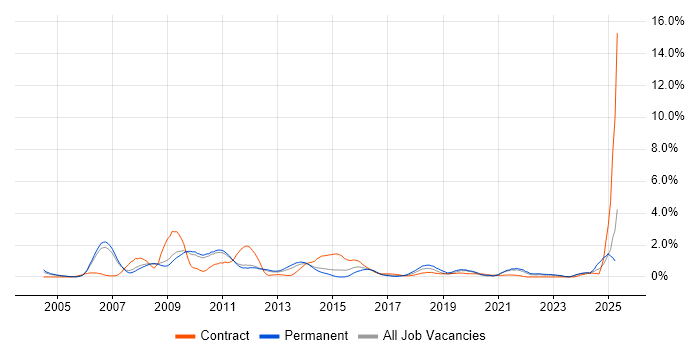 Job vacancy trend for Cognos in Sheffield