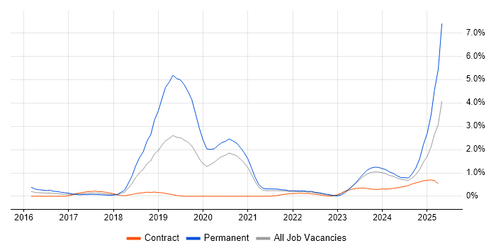Job vacancy trend for Collaborative Culture in Sheffield