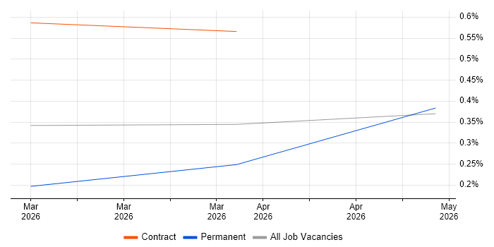 Collaborative Engineering job vacancy trend in Sheffield