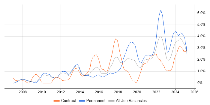 Job vacancy trend for Collaborative Working in Sheffield