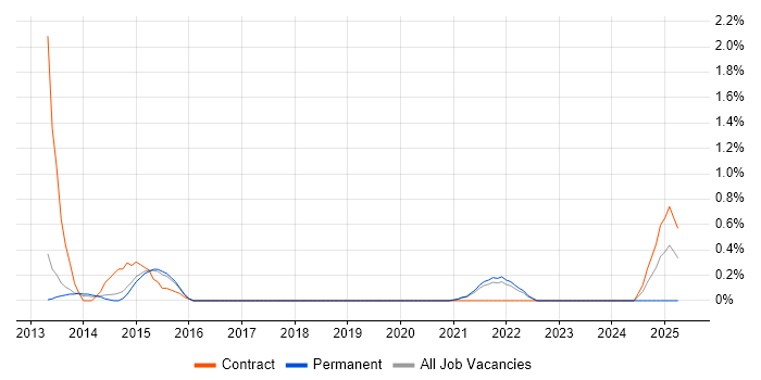 Job vacancy trend for Collibra in Sheffield