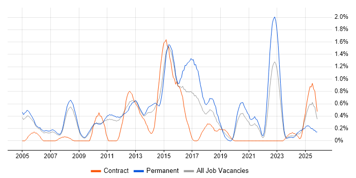 Commercial Awareness job vacancy trend in Sheffield