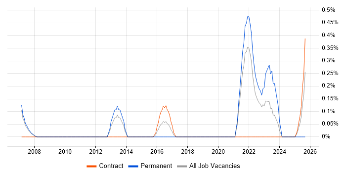 Commercialisation job vacancy trend in Sheffield