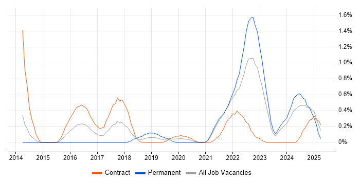 Job vacancy trend for Community of Practice in Sheffield Job vacancy trend for Community of Practice in Sheffield