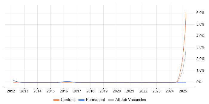 Job vacancy trend for Commvault Engineer in Sheffield