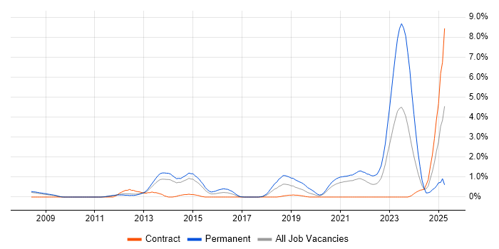 Job vacancy trend for Commvault in Sheffield
