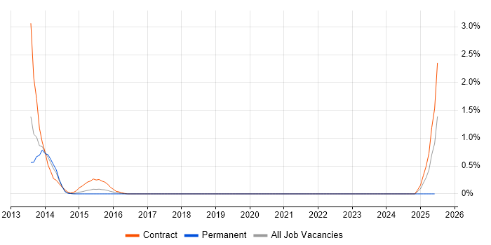 Job vacancy trend for Compass CSS Framework in Sheffield