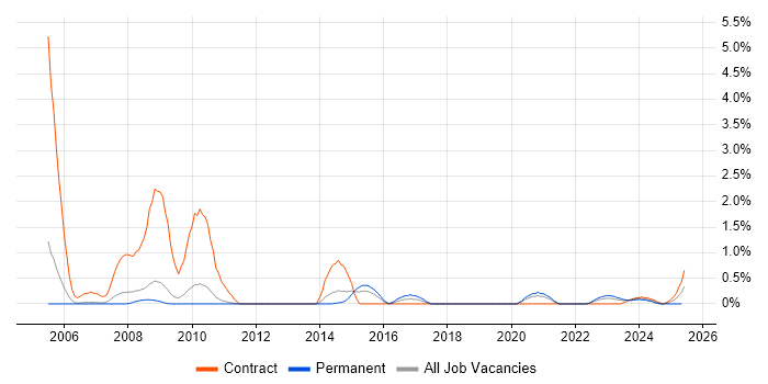 Job vacancy trend for Compliance Audit in Sheffield