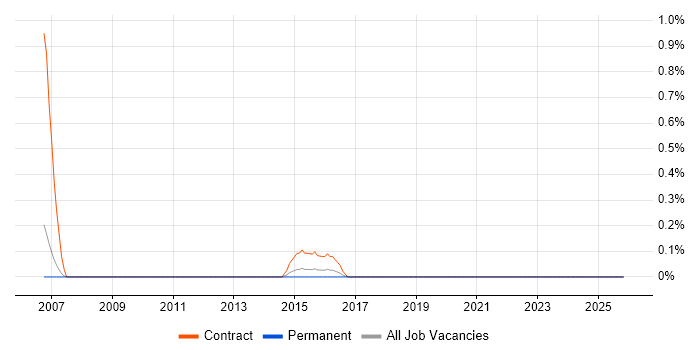 Compliance Business Analyst job vacancy trend in Sheffield