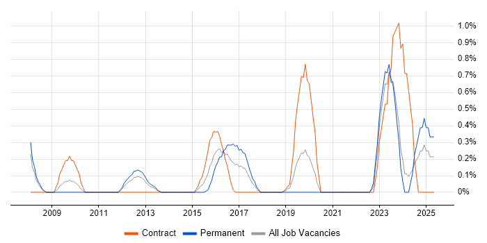 Job vacancy trend for Compliance Management in Sheffield Job vacancy trend for Compliance Management in Sheffield