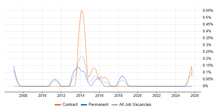 Compliance Manager job vacancy trend in Sheffield