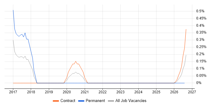 Compliance Officer job vacancy trend in Sheffield