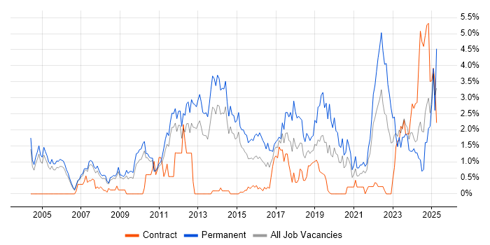 Job vacancy trend for Computer Science Degree in Sheffield