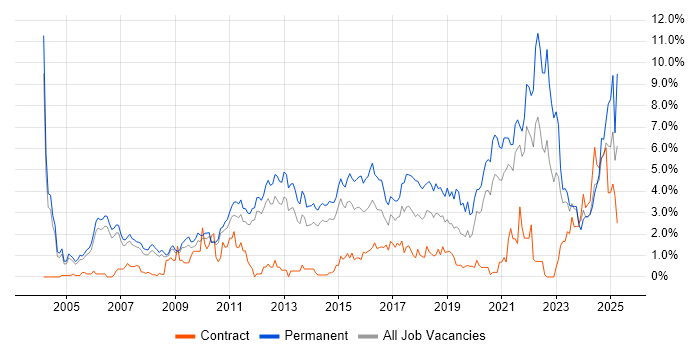 Job vacancy trend for Computer Science in Sheffield