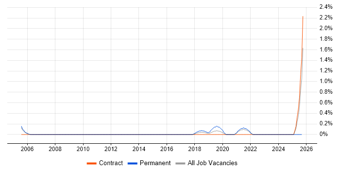 Computer Vision job vacancy trend in Sheffield Computer Vision job vacancy trend in Sheffield