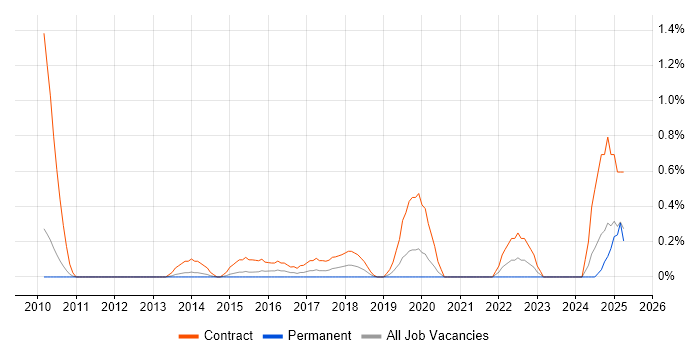 Job vacancy trend for Conceptual Models in Sheffield