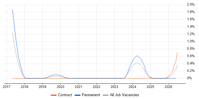 Concur job vacancy trend in Sheffield