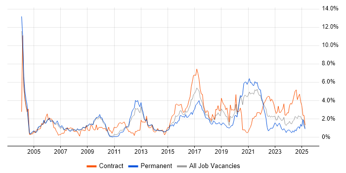 Job vacancy trend for Configuration Management in Sheffield Job vacancy trend for Configuration Management in Sheffield