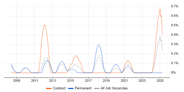 Job vacancy trend for Conflict Management in Sheffield