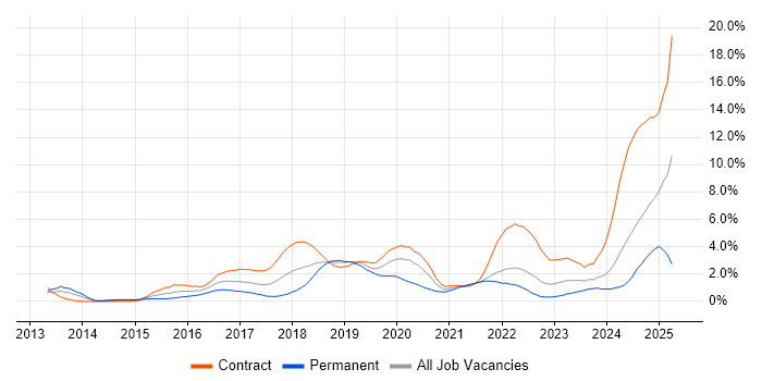 Job vacancy trend for Confluence in Sheffield