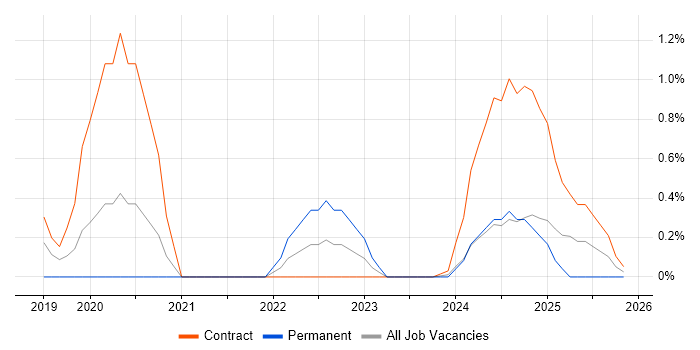 Confluent job vacancy trend in Sheffield