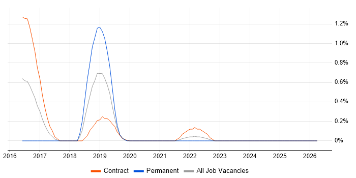 Consul job vacancy trend in Sheffield
