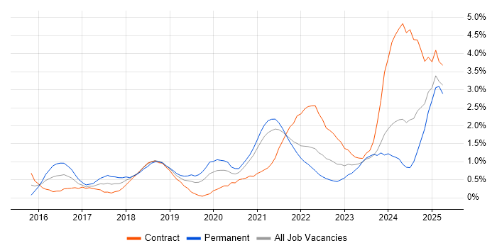 Job vacancy trend for Containerisation in Sheffield Job vacancy trend for Containerisation in Sheffield