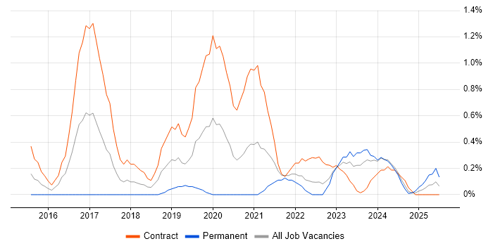 Job vacancy trend for Content Designer in Sheffield Job vacancy trend for Content Designer in Sheffield