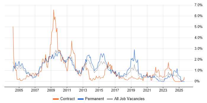 Content Management job vacancy trend in Sheffield