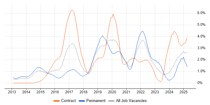 Job vacancy trend for Continuous Delivery in Sheffield