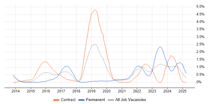 Job vacancy trend for Continuous Deployment in Sheffield Job vacancy trend for Continuous Deployment in Sheffield